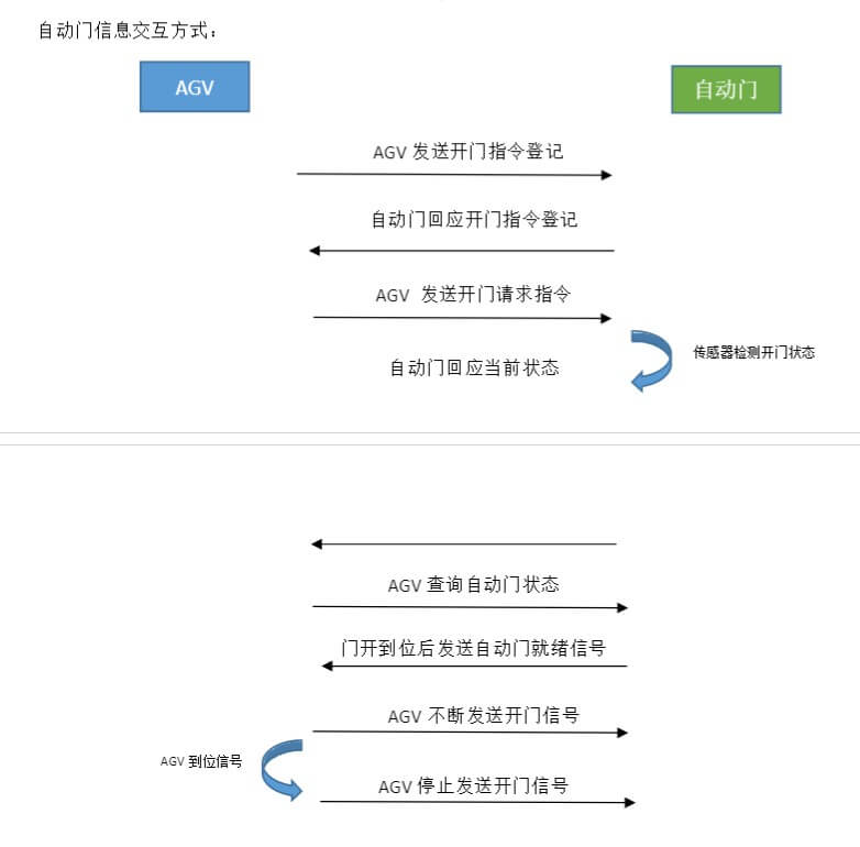 美高快速门实现与AGV搬运车远程通信,助力南京无人化工厂搭建插图1 美高快速门实现与AGV搬运车远程通信,助力南京无人化工厂搭建插图1