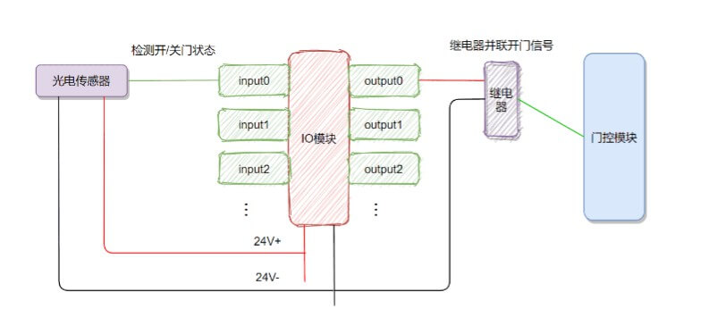 美高快速门实现与AGV搬运车远程通信,助力南京无人化工厂搭建插图3 美高快速门实现与AGV搬运车远程通信,助力南京无人化工厂搭建插图3